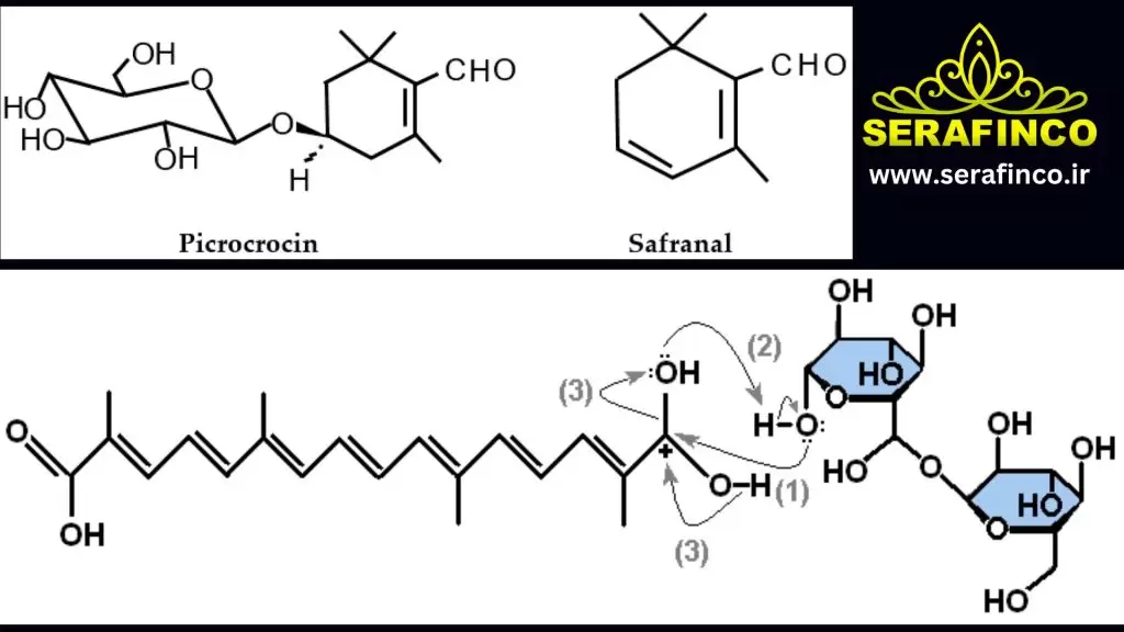 Chemical composition of saffron